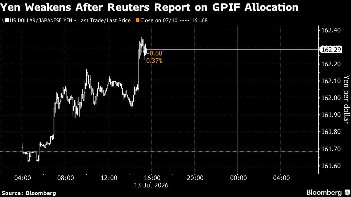 GPIF's Static Stance Sends Yen Tumbling