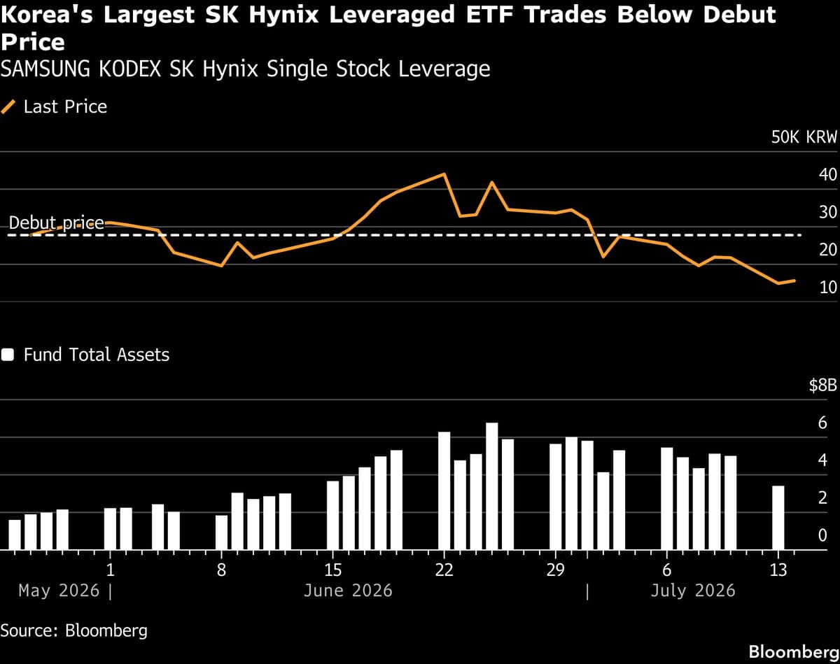 Güney Kore Çip Piyasasında Kaldıraçlı Risk Çıkmazı: Dev ETF'de %45 Kayıp