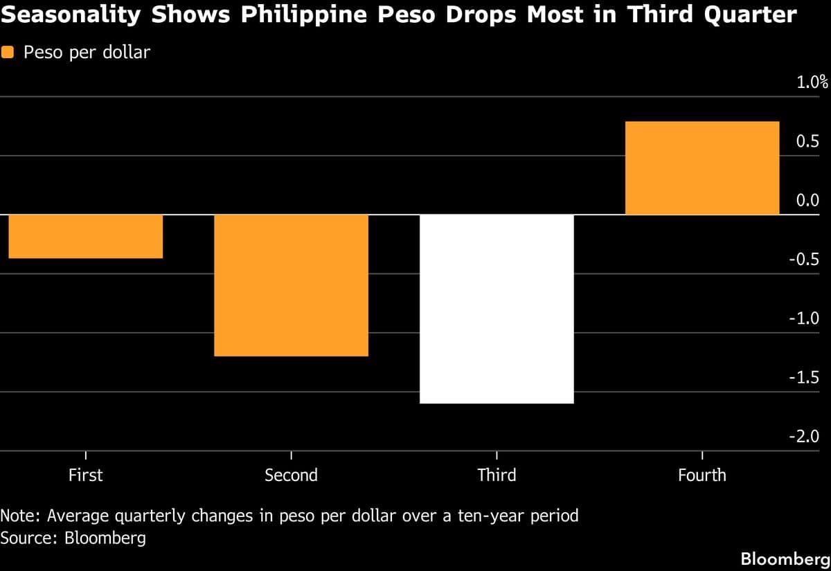 Philippine Peso Faces New Record Lows Amid Seasonal Selling