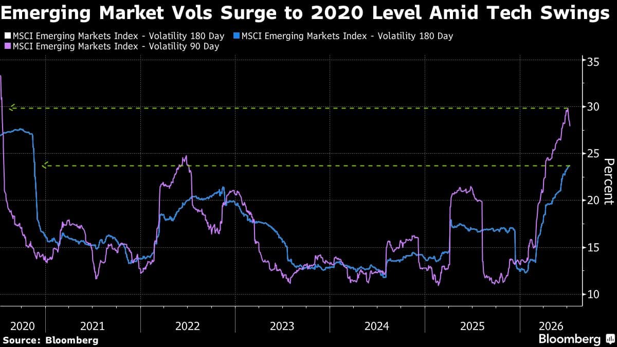 The $4.4 Trillion AI Trio Tightens Grip on Emerging Markets as Investors Seek Diversification