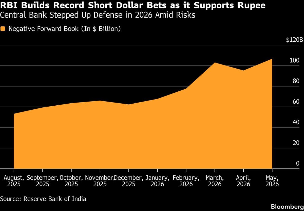 India's Central Bank Faces $100 Billion Challenge