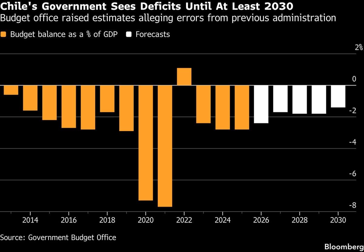 Chile's Debt Sale Opens as Investors Overlook Rising Risks