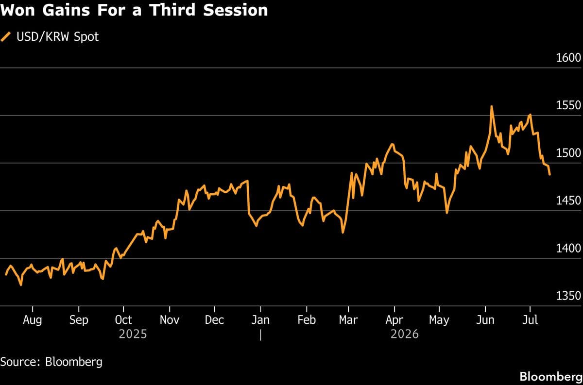 SK Hynix Inflows Propel South Korean Won to Two-Month High