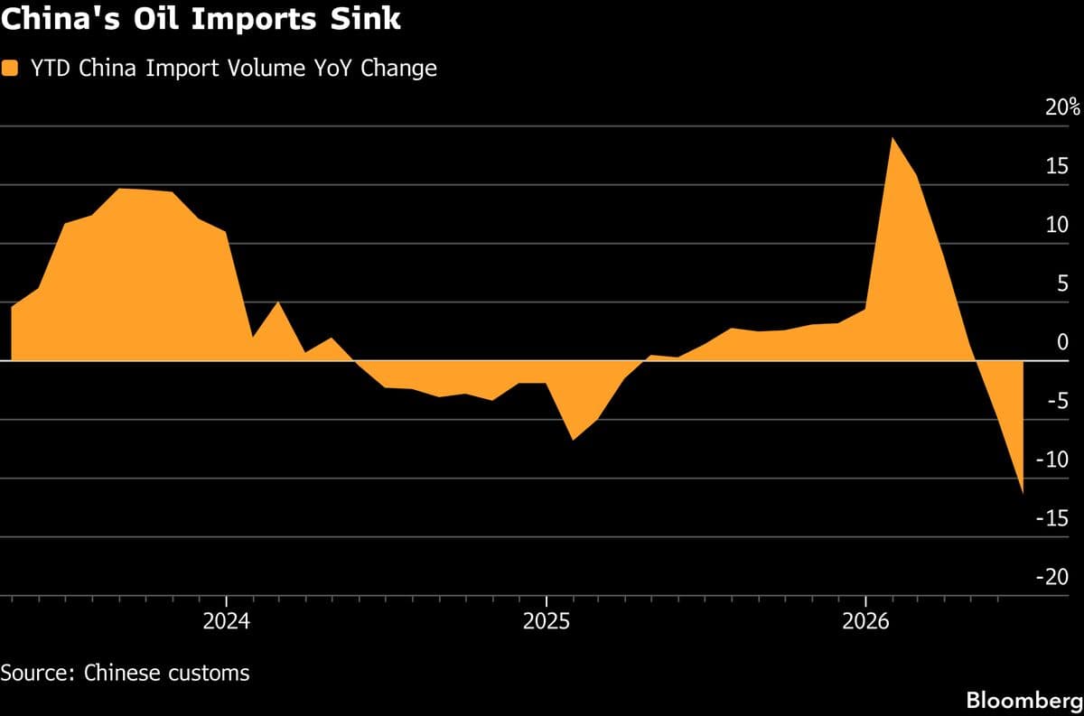 China's Decade-Low Crude Oil Imports: Global Energy Stability Under Pressure