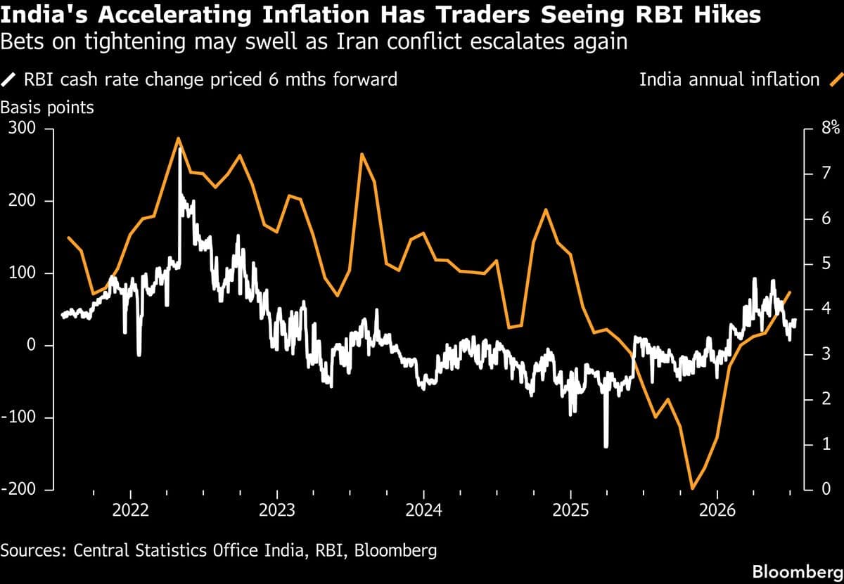 India's Inflation Risks Deepen: US-Iran Tensions and El Niño Double Down