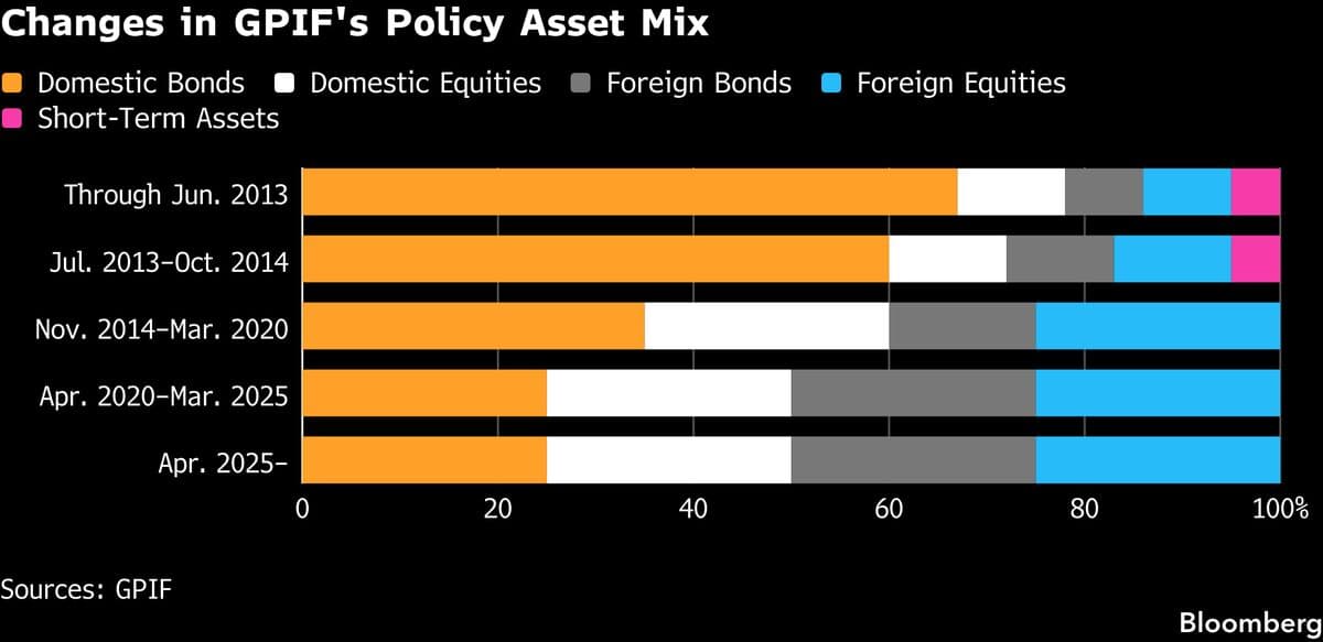 The $76 Billion Shield: GPIF's Strategic Capacity in the JGB Market