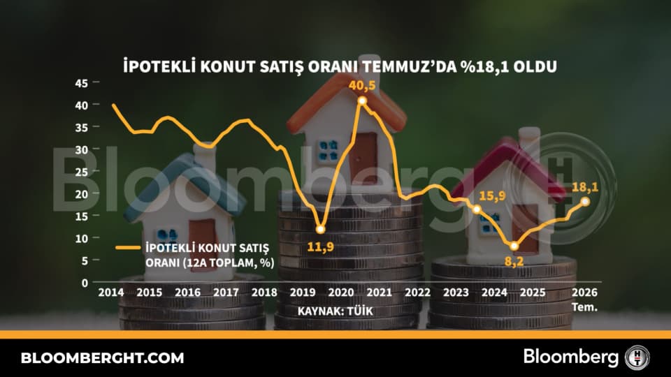 Yüksek Faiz Kıskacında Konut Sektörü: Temmuz'da İpotekli Satışların Payı Yüzde 18,1'de Kaldı