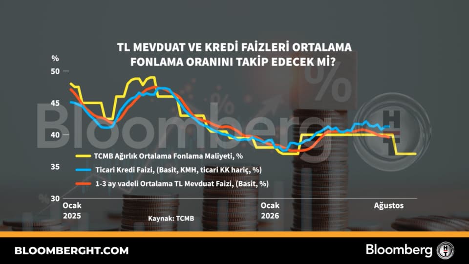 Will Turkish Lira Deposits and Loans Follow the Average Funding Rate?