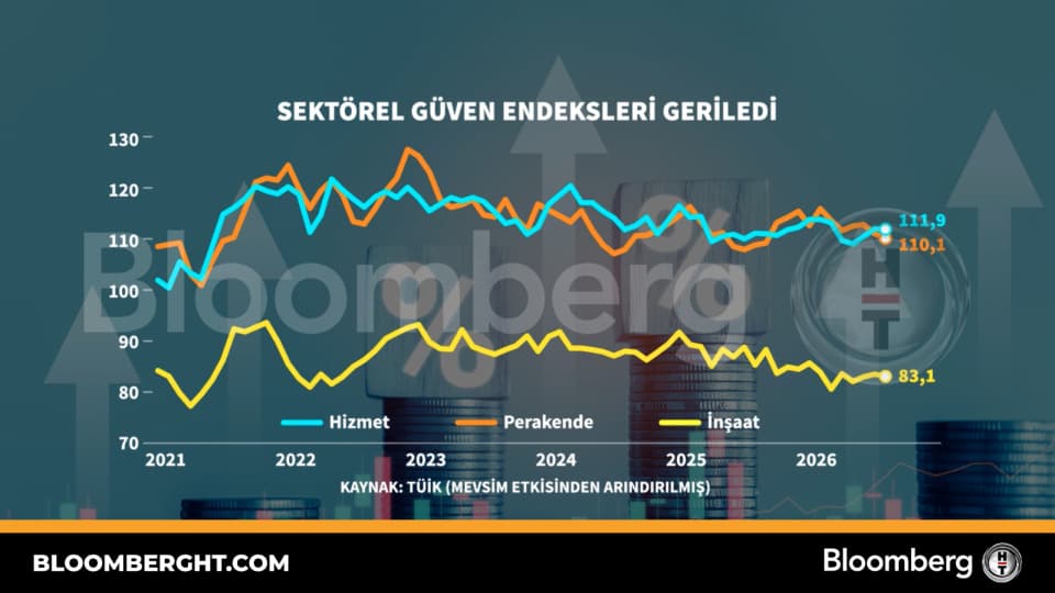 Sektörel Güven Endeksleri Gerilemeye Devam Ediyor: Yatırımcıların Dikkatini Çeken Faktörler