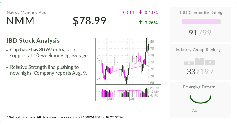 Navios Maritime: Critical Buy Point Emerges Following 50% Rally