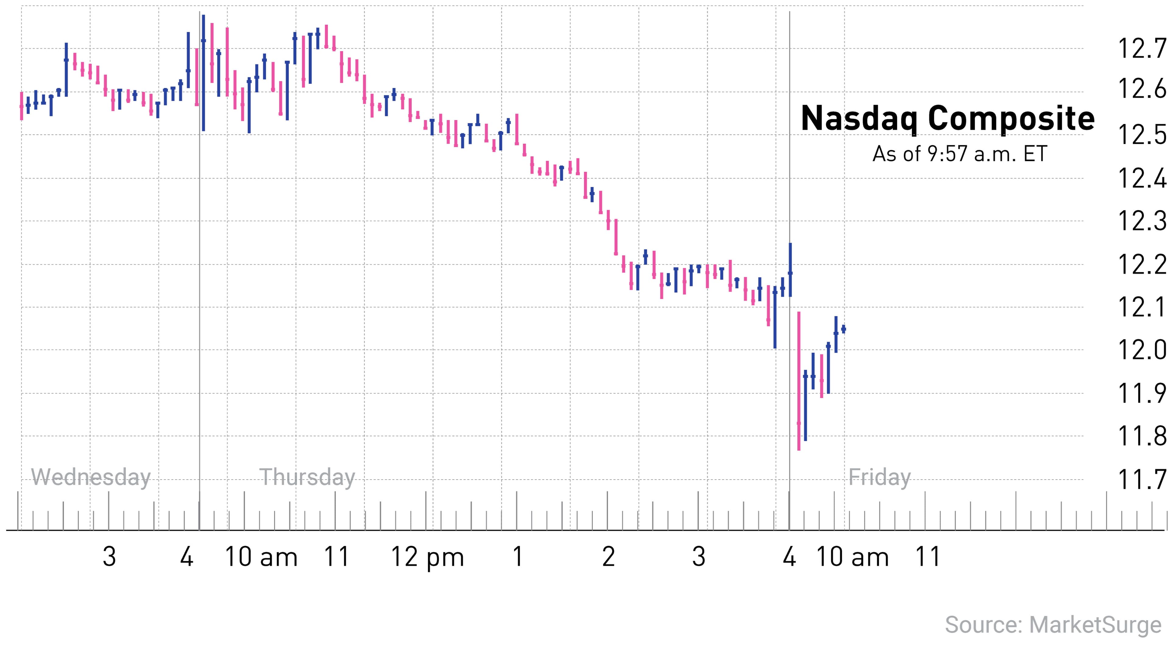 Nasdaq Plunge and Robotic Surgery Stock Shock: Market Response Unveiled