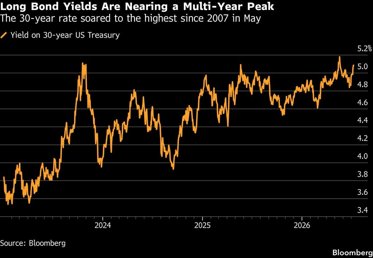 Repricing of 30-Year Treasury Yield Has Just Begun