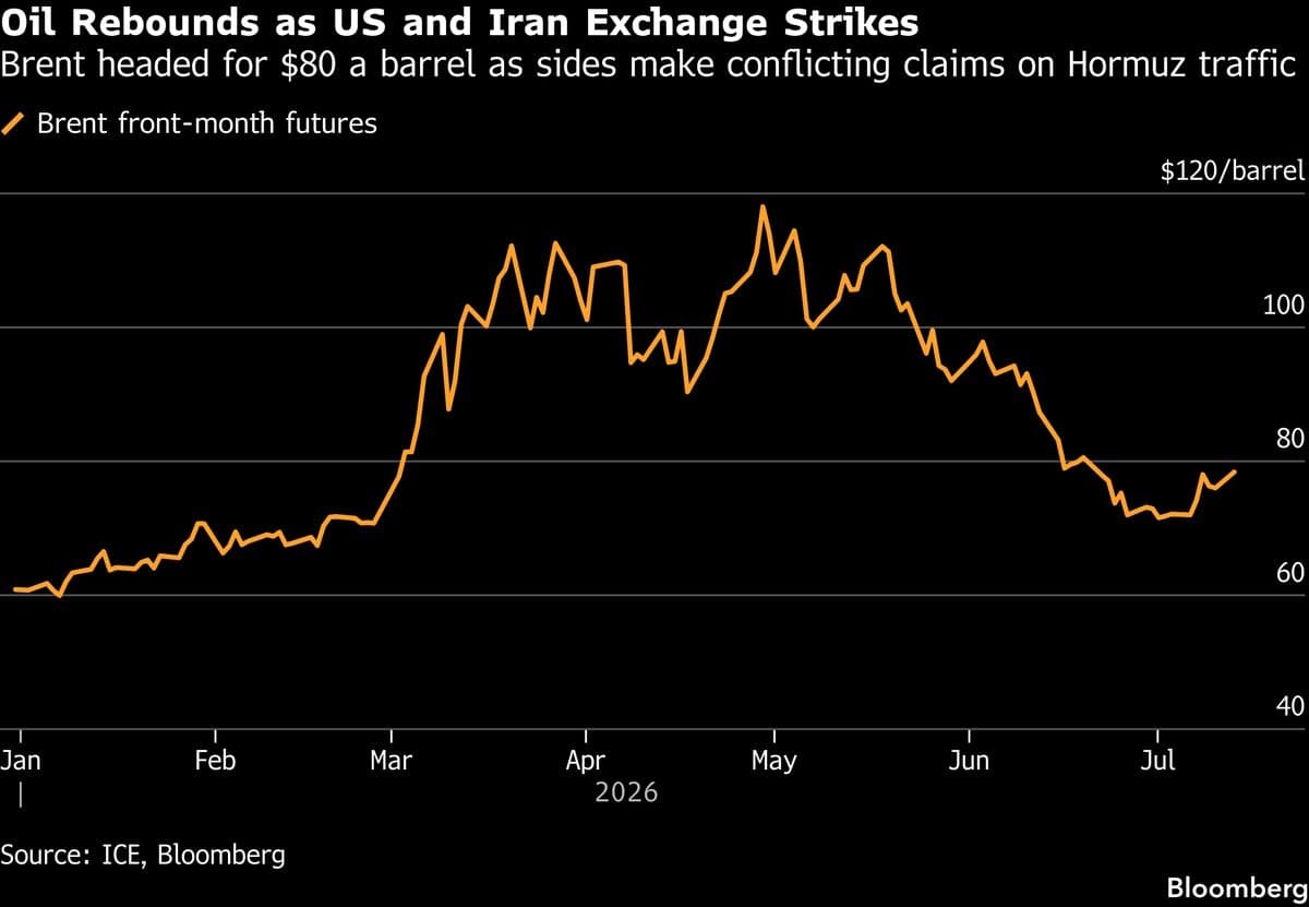 Energy Security at Stake in Hormuz Clash: Oil Prices Surge