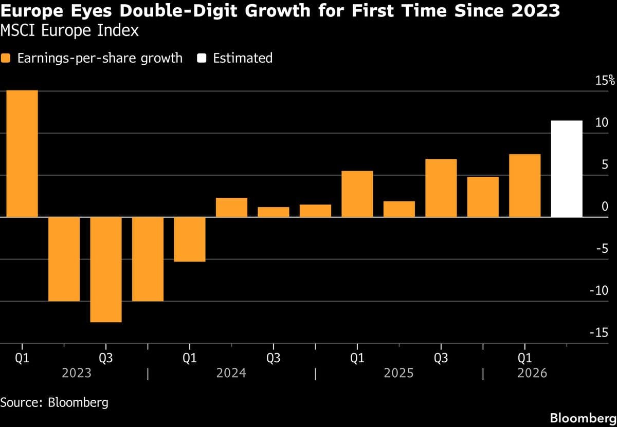 Europe's Strongest Earnings Growth in Years: How Markets Will React