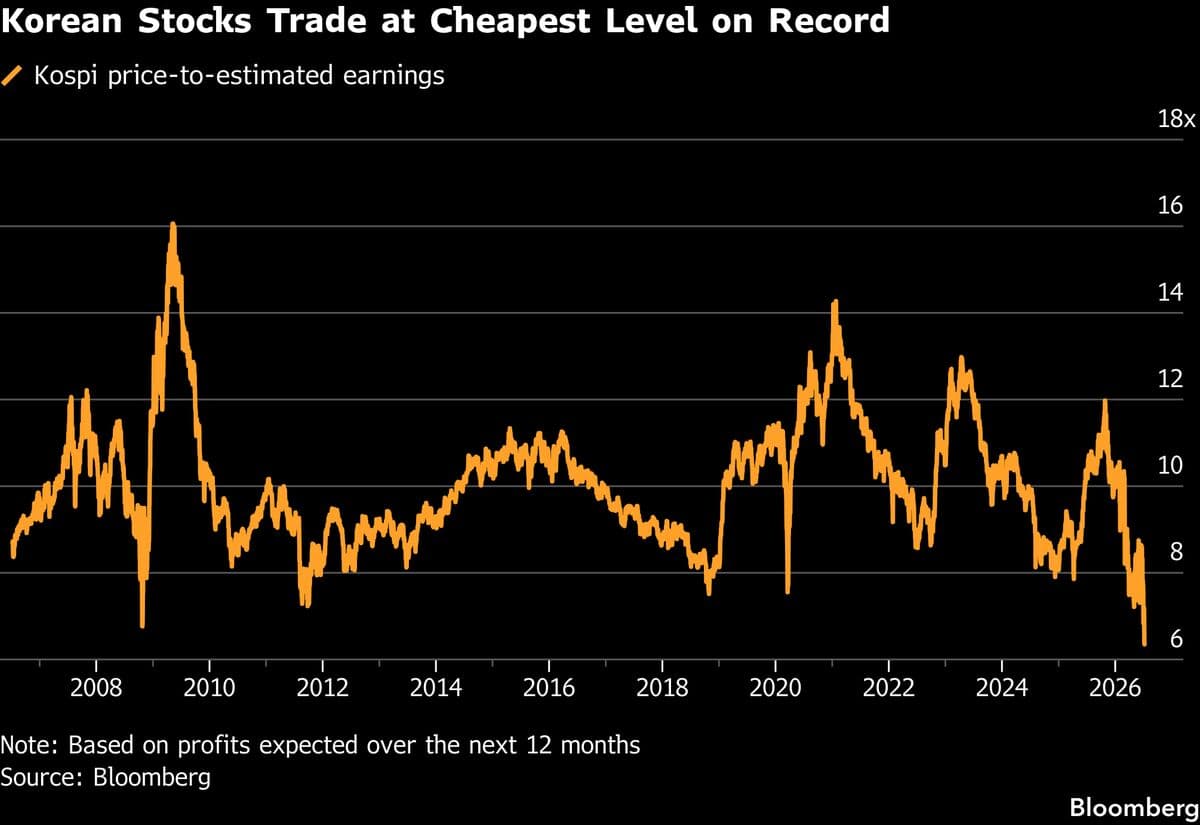 South Korea's Stock Market Hits Record-Low Valuations – A New Buying Window