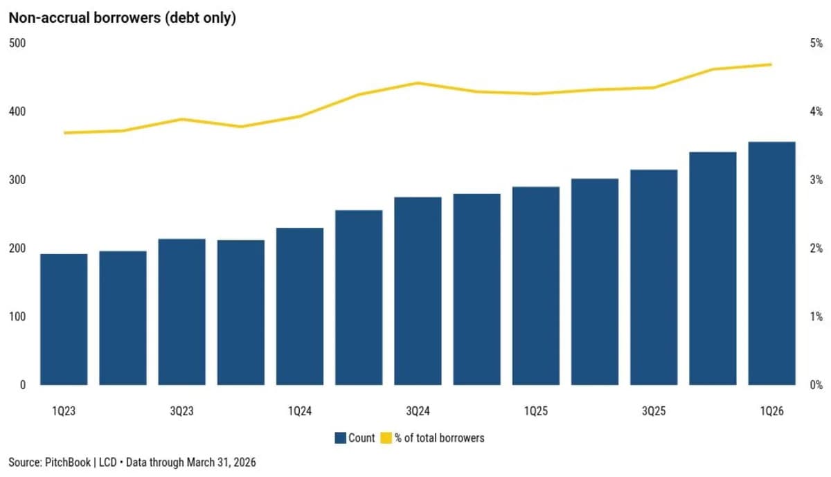 Private Credit Risk Rising: Borrower Distress Grows in the US