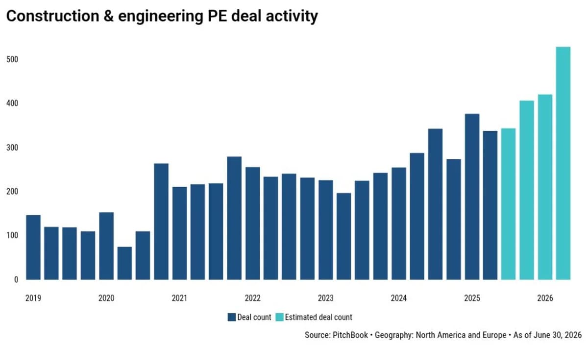 Private Equity Storms Into AI Data Center Construction: 529 Deals, 56.5% Surge