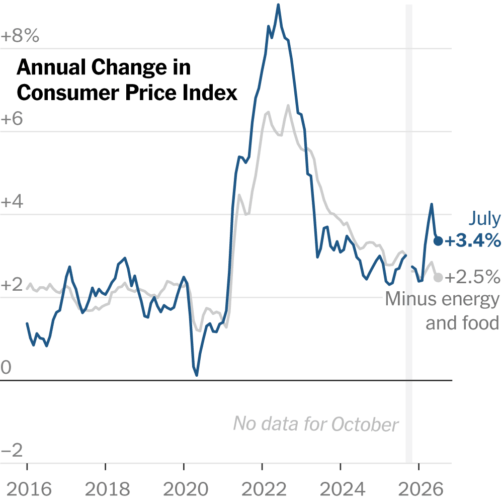 Inflation Slips, War‑Driven Prices Hold Steady in July