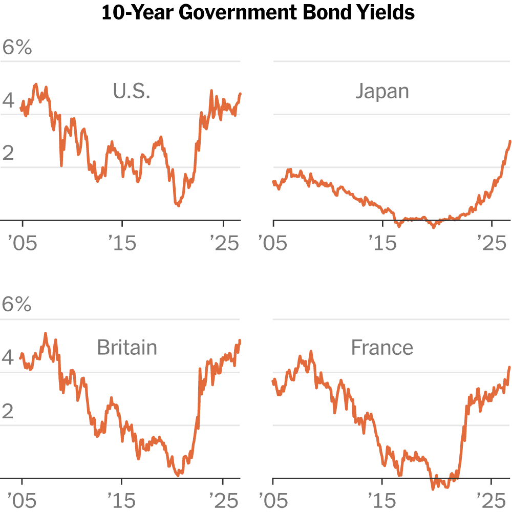Global Bond Sell‑Off: High Yields Tighten Credit Worldwide